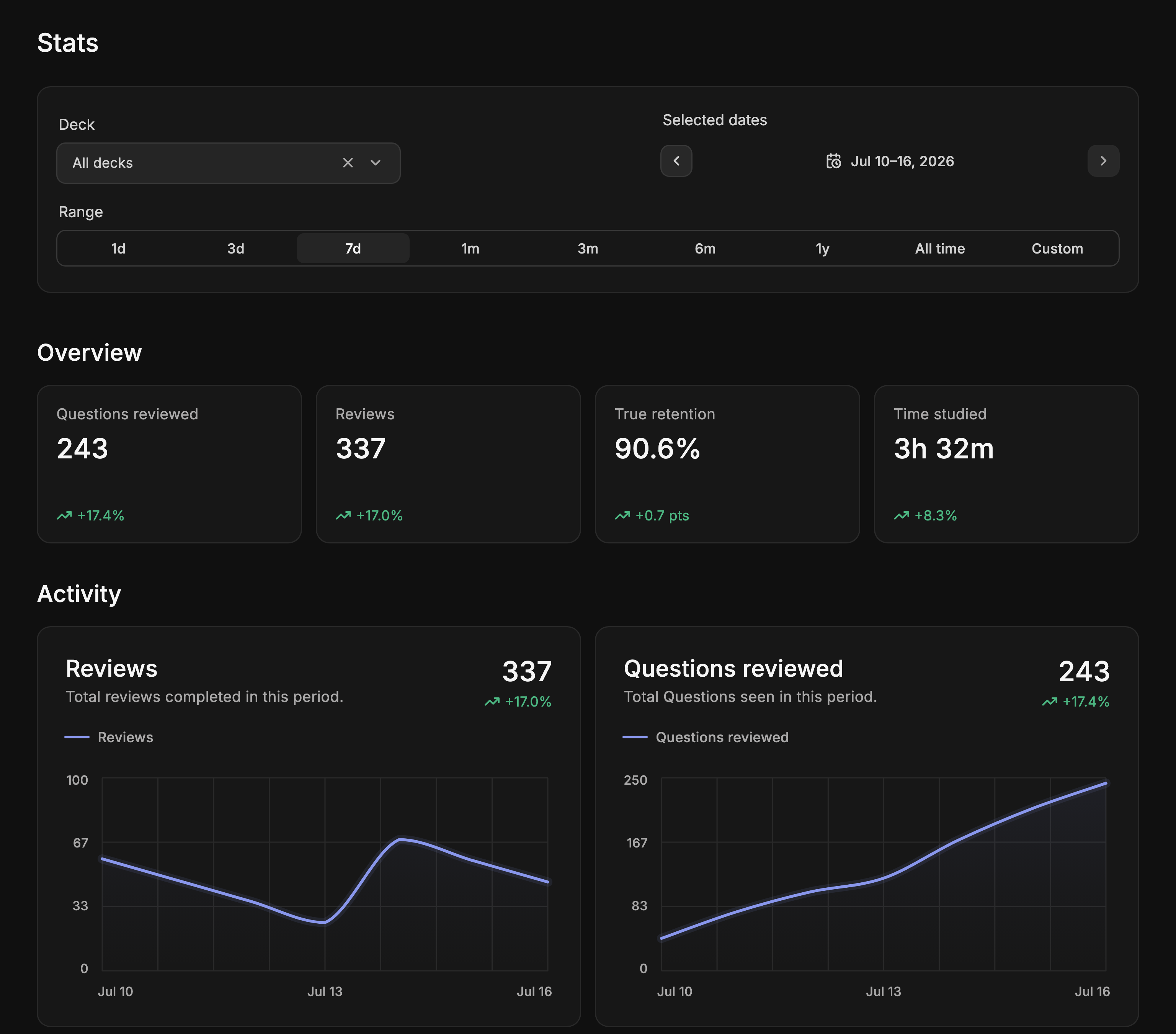 Cortex Stats showing sample study activity, date-range controls, review totals, and review charts
